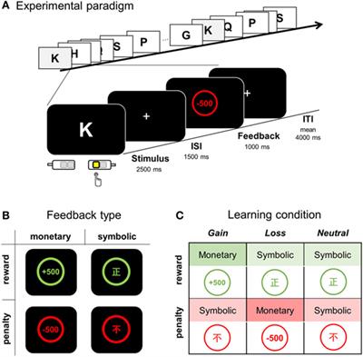 Impaired Feedback Processing for Symbolic Reward in Individuals with Internet Game Overuse